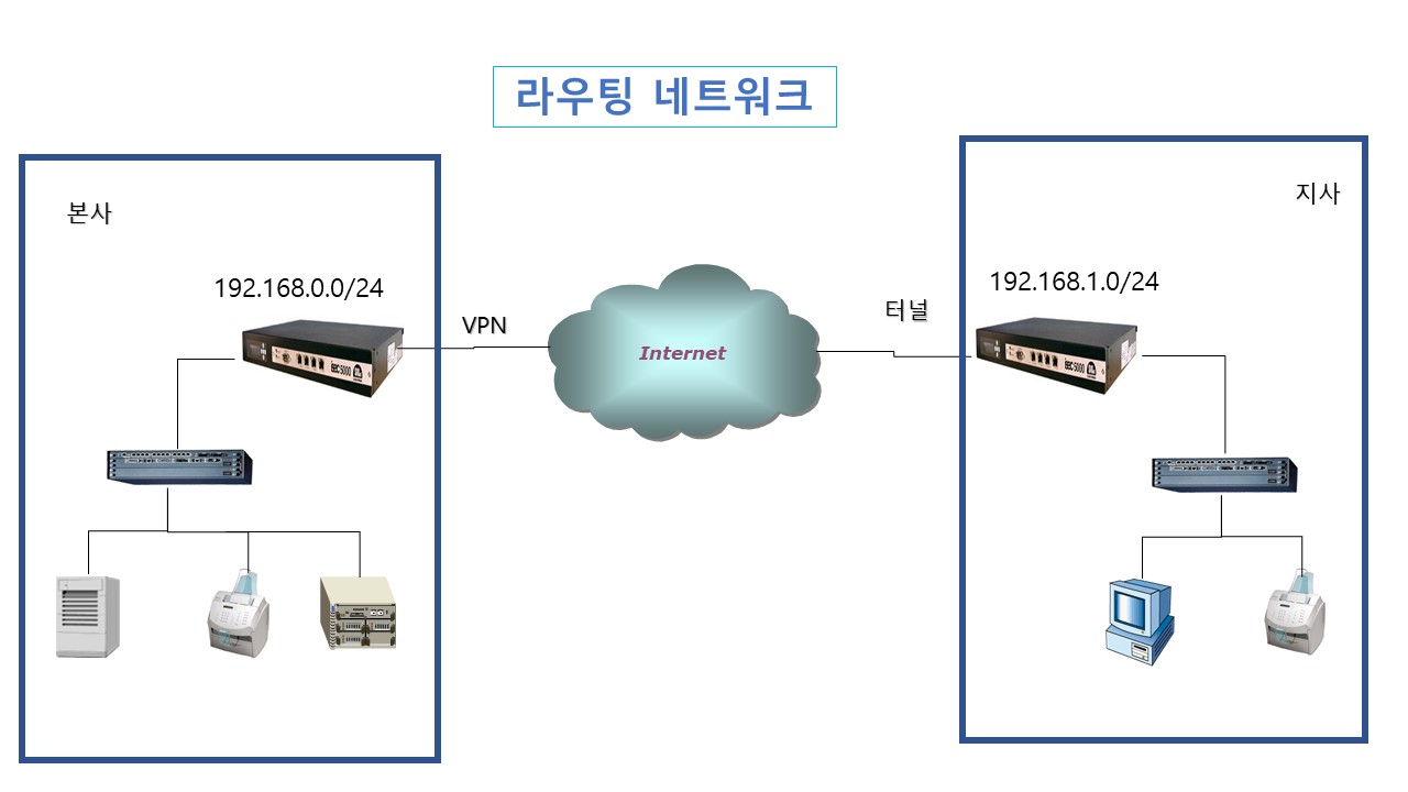 라우팅네트워크