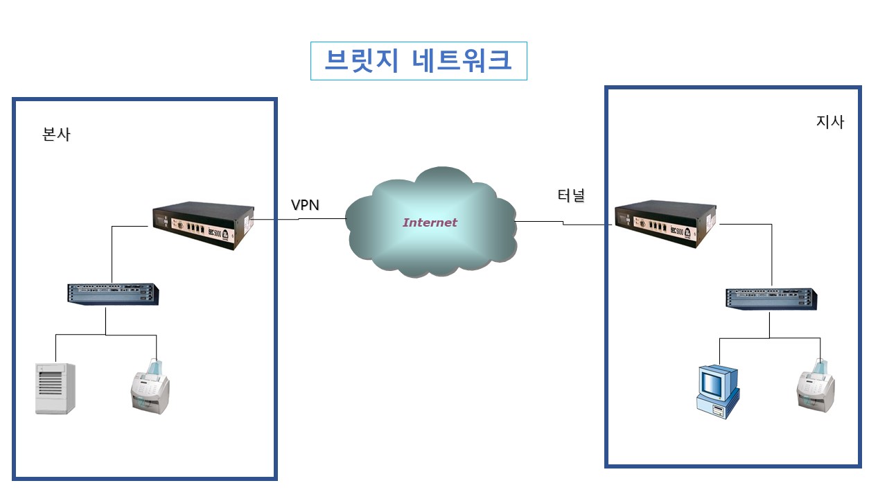 브릿지네트워크